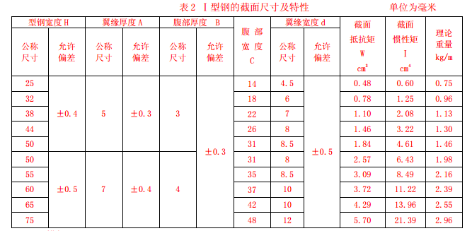 I型钢的截面尺寸及特性